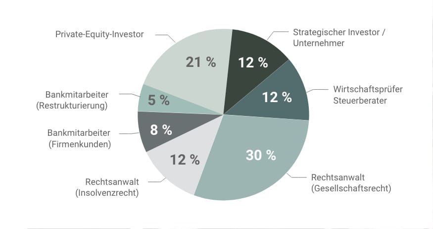Kreisdiagramm mit den Positionen der Beteiligten bei einer M&A-Transaktion