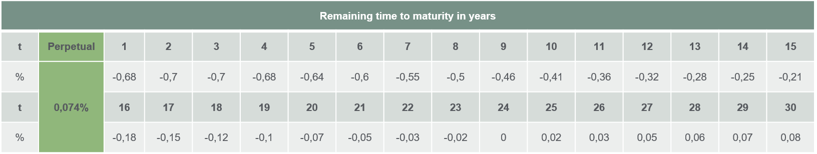 Tabelle zur aktuellen Zinsstrukturkurve